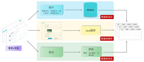 第二十一天 數據庫開發(fā) mysql